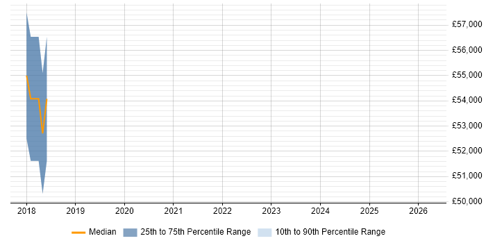 Salary distribution trend for jobs in Liverpool citing Enterprise Data Management
