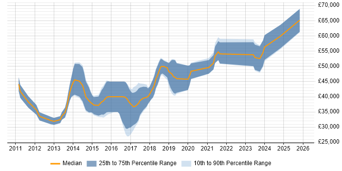 Salary distribution trend for jobs in Liverpool citing Entity Framework