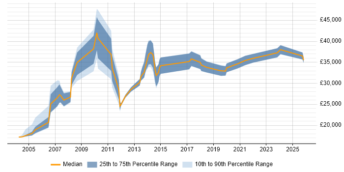Salary distribution trend for jobs in Liverpool citing EPoS