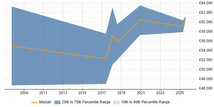 Salary distribution trend for ERP Consultant job vacancies in Liverpool