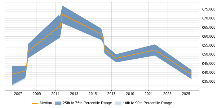 Salary distribution trend for jobs in Liverpool citing Ethical Hacking
