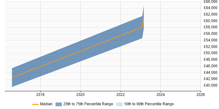 Salary distribution trend for jobs in Liverpool citing Experimental Design
