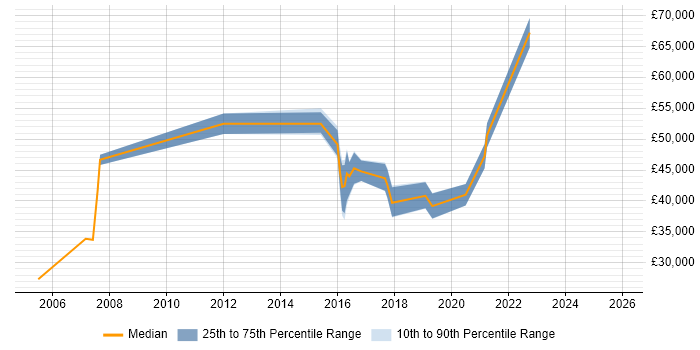 Salary distribution trend for jobs in Liverpool citing F5