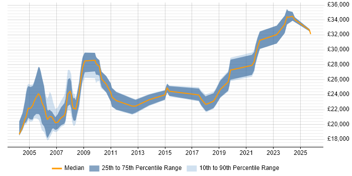 Salary distribution trend for Field Engineer job vacancies in Liverpool
