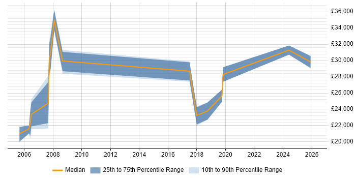Salary distribution trend for Field Support Engineer job vacancies in Liverpool