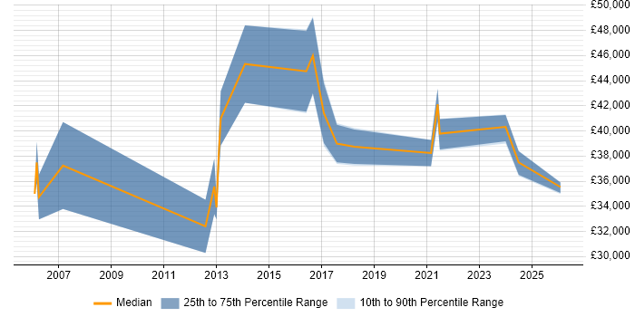 Salary distribution trend for Finance Systems Analyst job vacancies in Liverpool