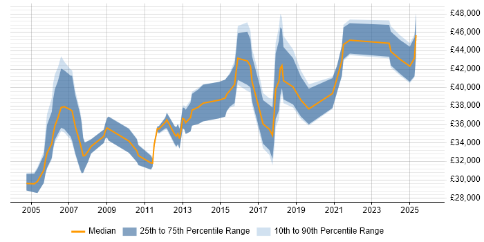 Salary distribution trend for Financial Analyst job vacancies in Liverpool