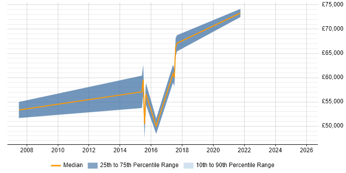 Salary distribution trend for jobs in Liverpool citing Financial Modelling
