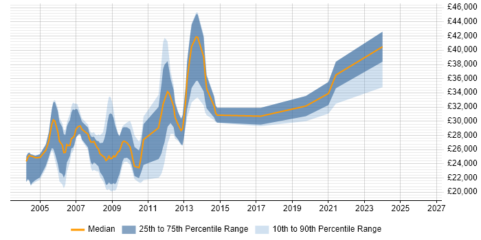 Salary distribution trend for jobs in Liverpool citing Flash