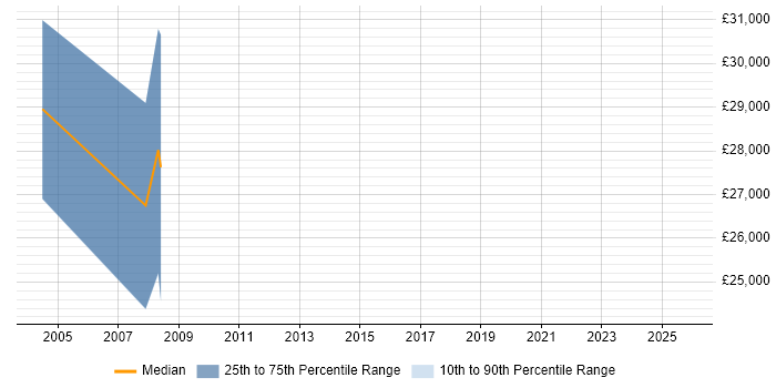 Salary distribution trend for jobs in Liverpool citing FPGA