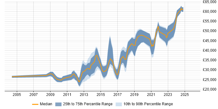 Salary distribution trend for Front-End Developer (Client-Side Developer) job vacancies in Liverpool