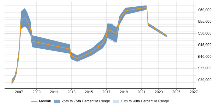 Salary distribution trend for jobs in Liverpool citing Front Office