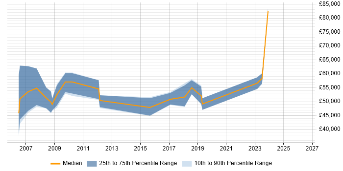Salary distribution trend for Functional Consultant job vacancies in Liverpool