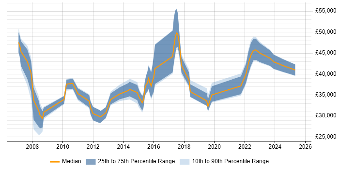 Salary distribution trend for jobs in Liverpool citing Functional Testing Salary distribution trend for jobs in Liverpool citing Functional Testing