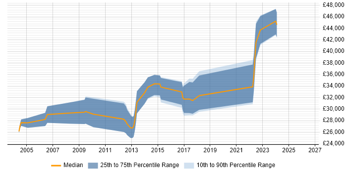 Salary distribution trend for jobs in Liverpool citing Game Development