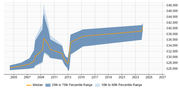 Salary distribution trend for Games Developer job vacancies in Liverpool