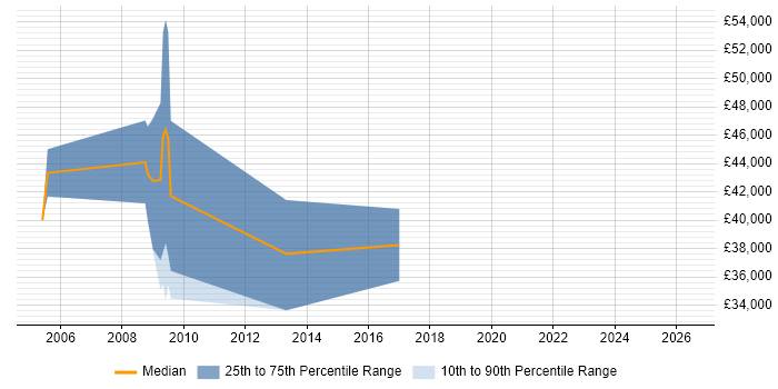 Salary distribution trend for Games Programmer job vacancies in Liverpool