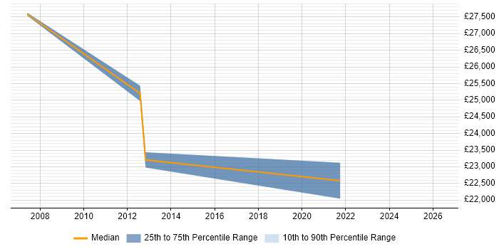 Salary distribution trend for Games Tester job vacancies in Liverpool