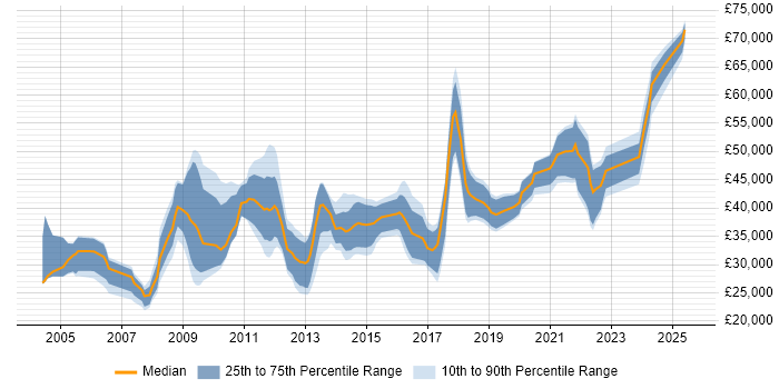 Salary distribution trend for jobs in Liverpool citing Games