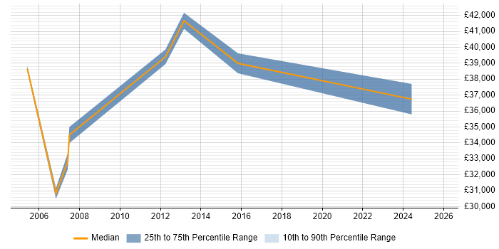 Salary distribution trend for jobs in Liverpool citing Genesys