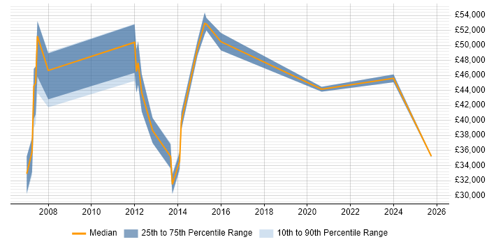 Salary distribution trend for jobs in Liverpool citing German Language