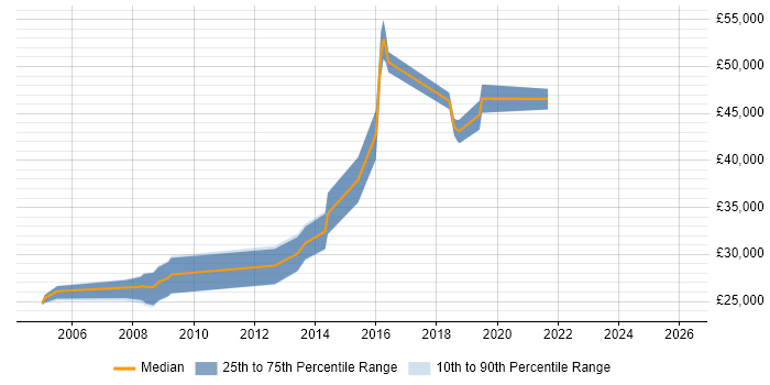 Salary distribution trend for jobs in Liverpool citing GIS