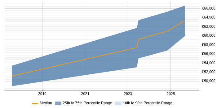 Salary distribution trend for jobs in Liverpool citing git-flow