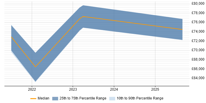 Salary distribution trend for jobs in Liverpool citing GitHub Actions