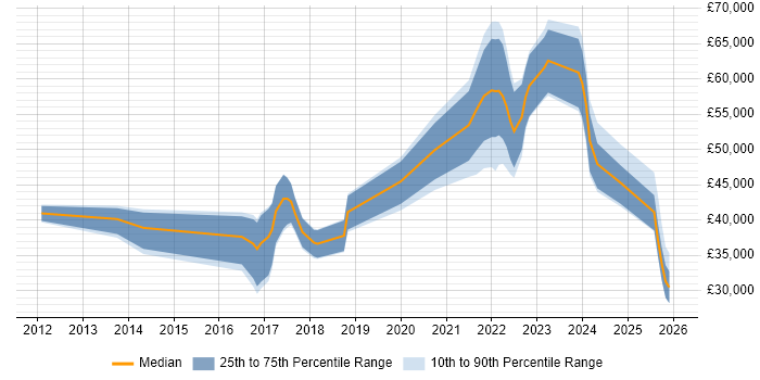 Salary distribution trend for jobs in Liverpool citing GitHub