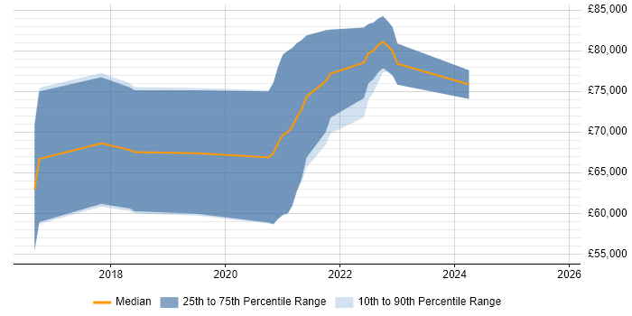 Salary distribution trend for jobs in Liverpool citing Go
