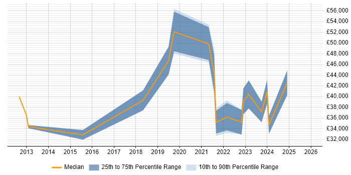 Salary distribution trend for jobs in Liverpool citing Google Workspace