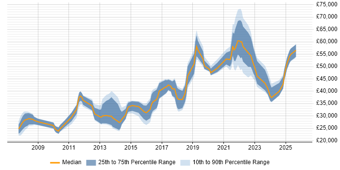 Salary distribution trend for jobs in Liverpool citing Google