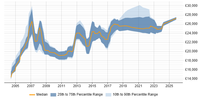 Salary distribution trend for Graduate job vacancies in Liverpool