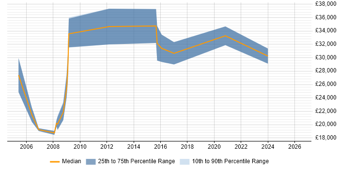 Salary distribution trend for Graphic Designer job vacancies in Liverpool