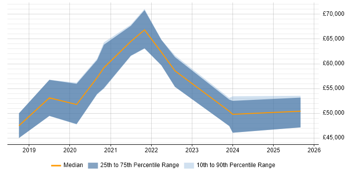 Salary distribution trend for jobs in Liverpool citing GraphQL