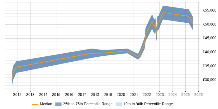 Salary distribution trend for jobs in Liverpool citing GRC
