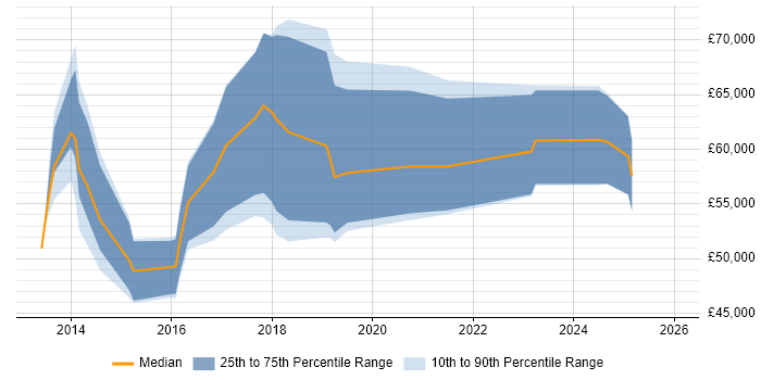 Salary distribution trend for jobs in Liverpool citing Hadoop