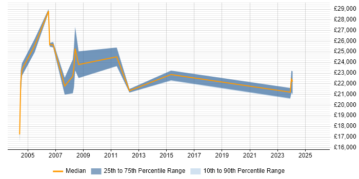Salary distribution trend for Hardware Engineer job vacancies in Liverpool