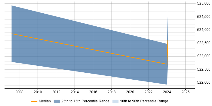 Salary distribution trend for Hardware Technician job vacancies in Liverpool