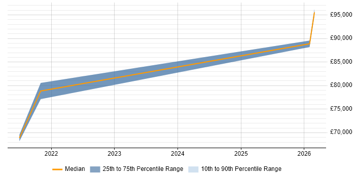 Salary distribution trend for Head of Analytics job vacancies in Liverpool