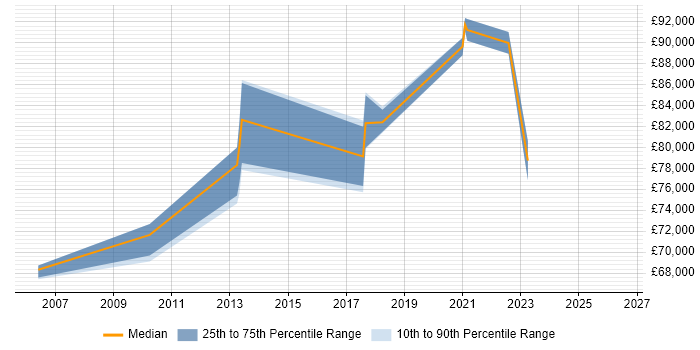 Salary distribution trend for Head of Architecture job vacancies in Liverpool