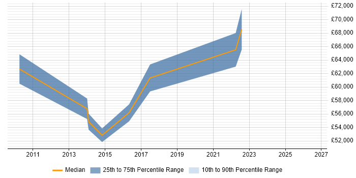 Salary distribution trend for Head of Design job vacancies in Liverpool