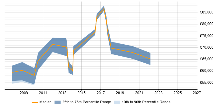 Salary distribution trend for Head of Development job vacancies in Liverpool