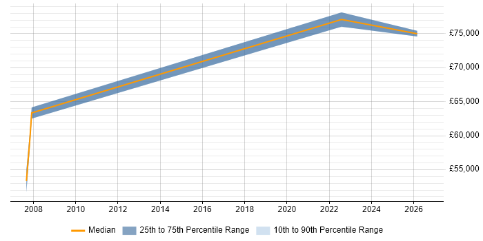 Salary distribution trend for Head of IT Infrastructure job vacancies in Liverpool