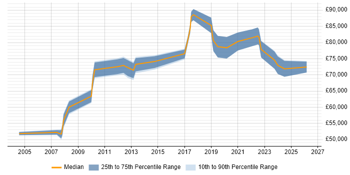 Salary distribution trend for Head of IT job vacancies in Liverpool
