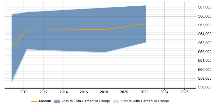 Salary distribution trend for Head of Software Development job vacancies in Liverpool