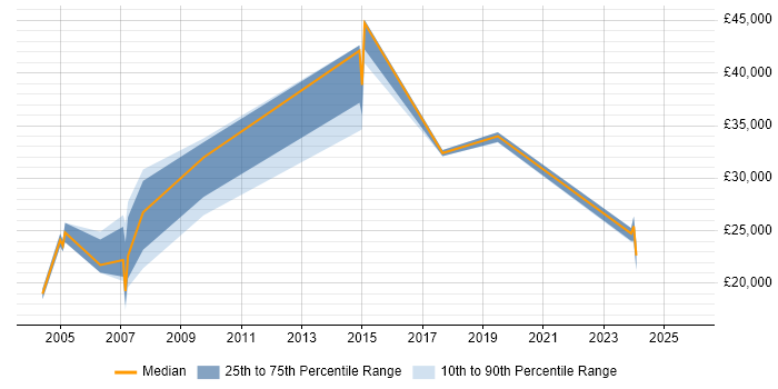 Salary distribution trend for jobs in Liverpool citing HNC