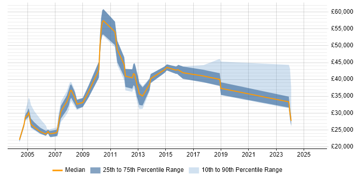 Salary distribution trend for jobs in Liverpool citing HND