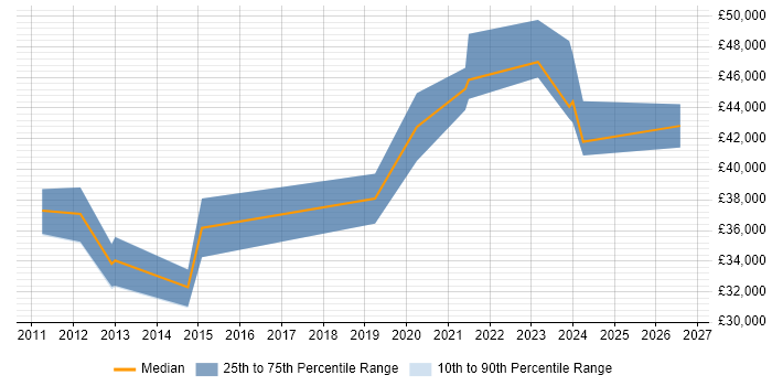 Salary distribution trend for HR Analyst job vacancies in Liverpool
