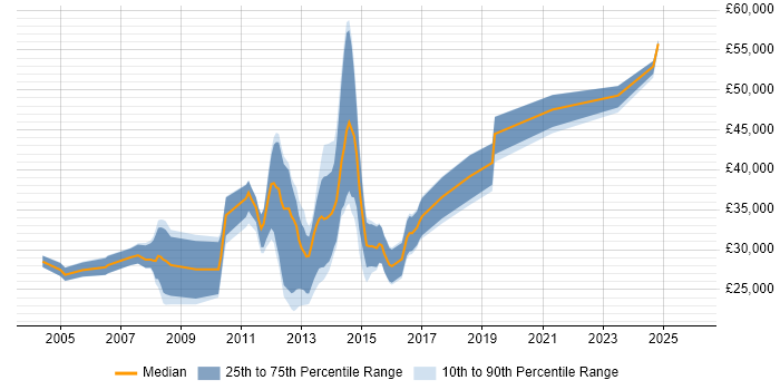 Salary distribution trend for HTML Developer job vacancies in Liverpool